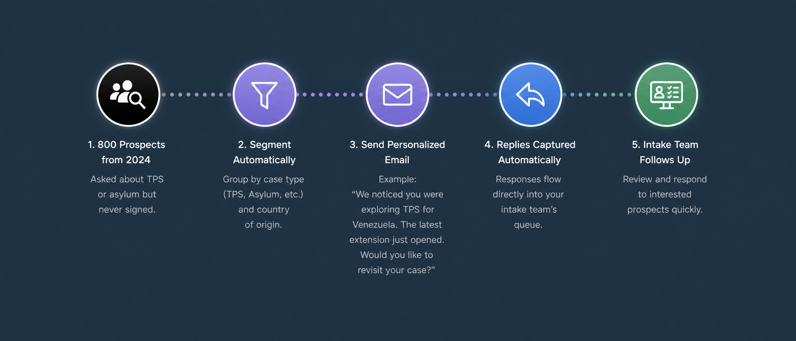Mails, SMS, and Voicemails automation workflow