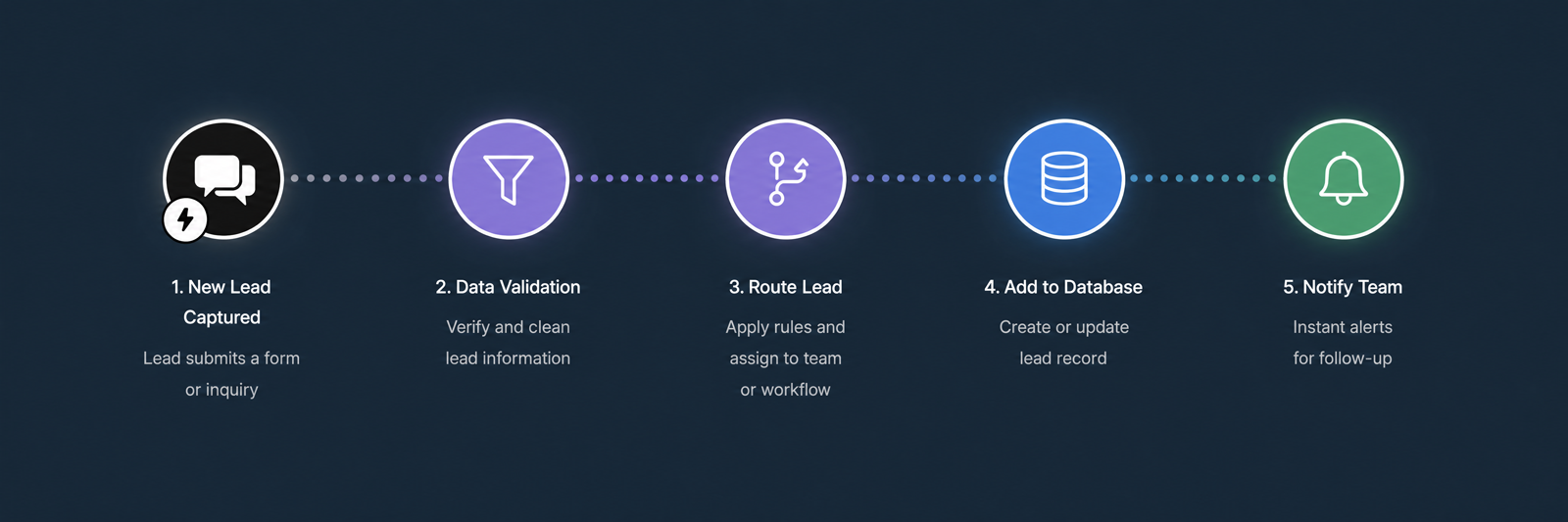Leads to Database Automation workflow