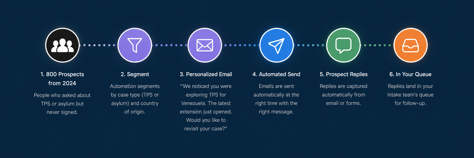 Reengage Unconverted Prospects automation workflow