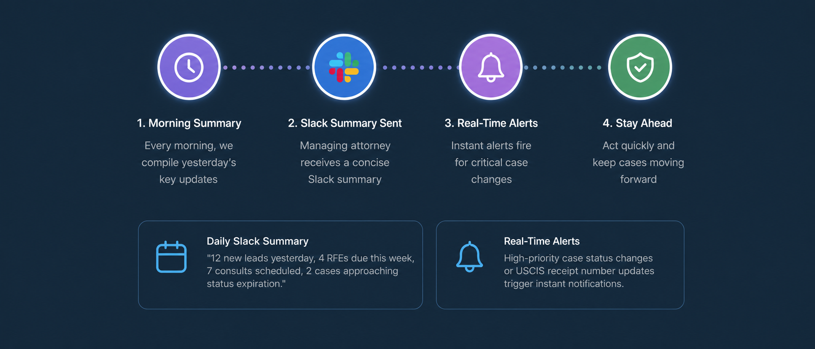 Daily Summaries and Real-Time Alerts automation workflow
