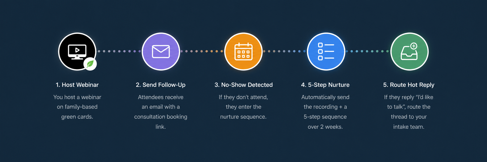Webinar Follow-Up and Nurture Flow automation workflow